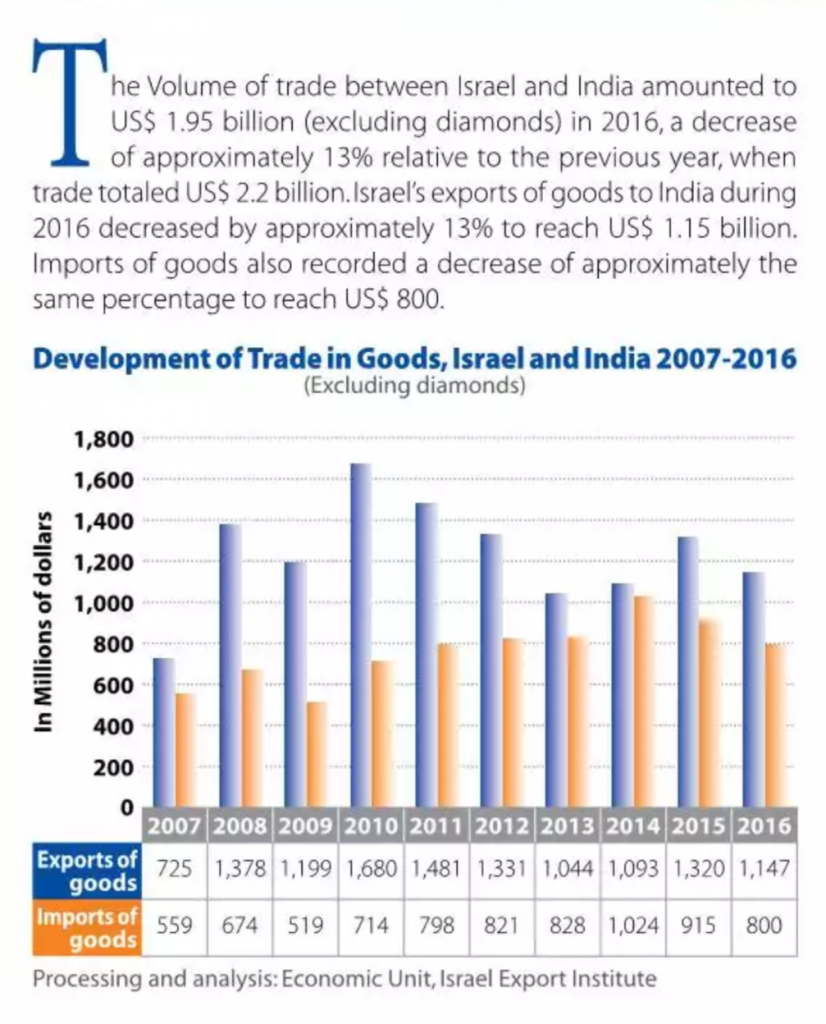 Taking Bilateral Trades To New Heights : The India-Israel Business ...