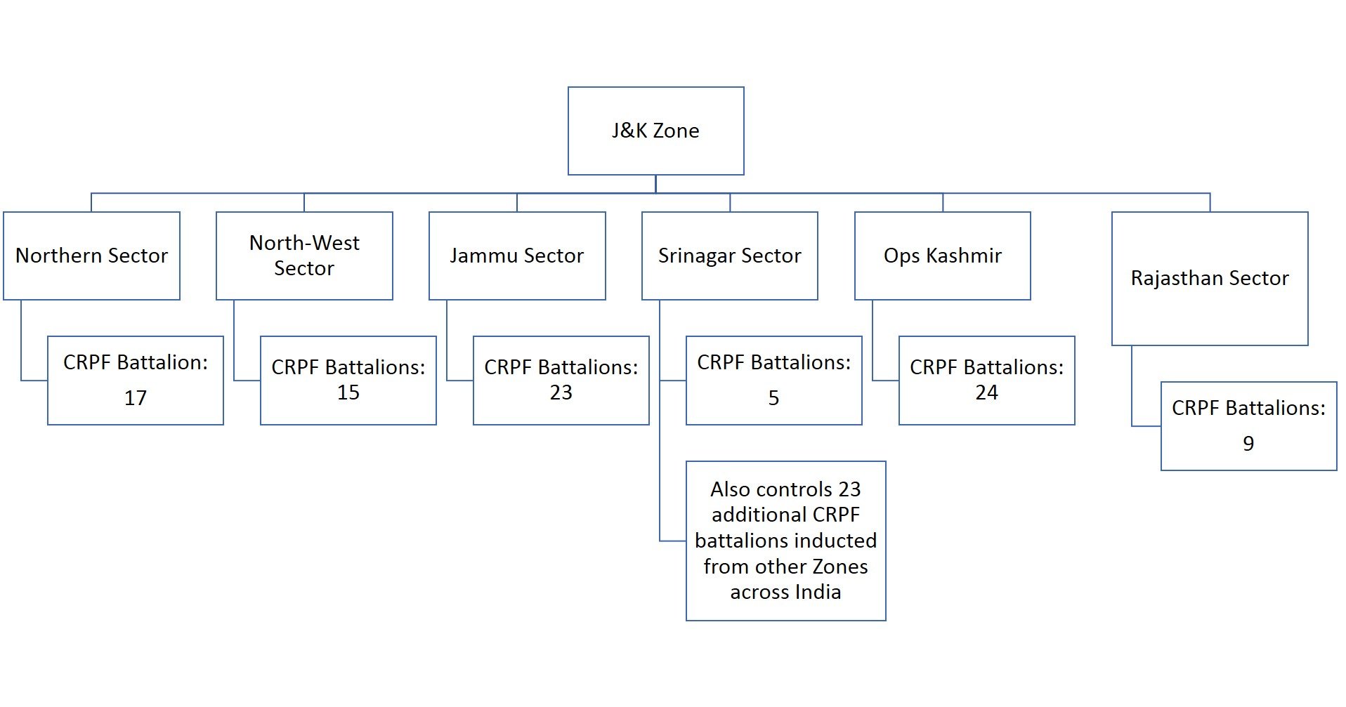 Here Are The Actual Number Of Troops Deployed In Jammu And Kashmir