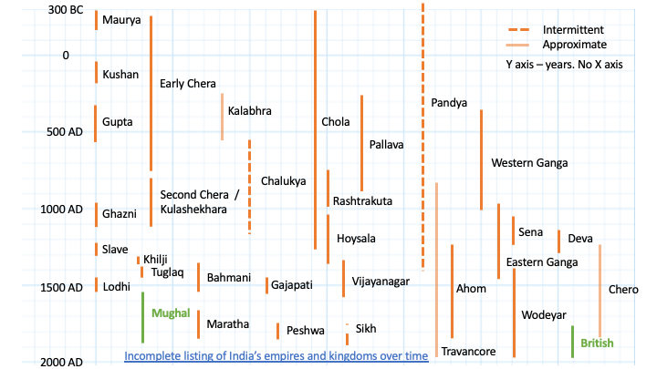 Timeline Of Indian History Wikipedia, 54% OFF